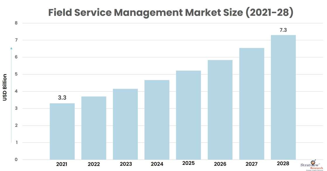 Field Service Management Market Size